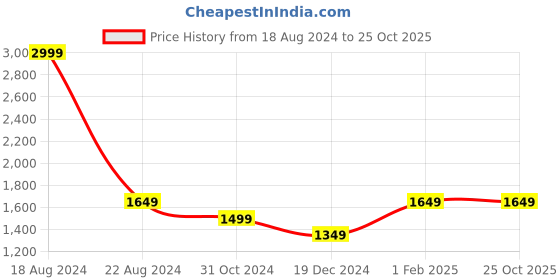 tatacliq.com Allen Solly Black Cotton Mid Rise Jeans allen solly Price History Graph from 18 Aug 2024 to 24 Oct 2025
