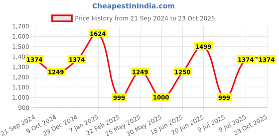 tatacliq.com Allen Solly Black Cotton Mid Rise Jeans allen solly Price History Graph from 21 Sep 2024 to 23 Oct 2025