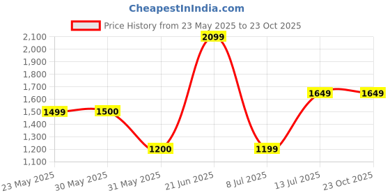tatacliq.com Allen Solly Black Cotton Mid Rise Jeans allen solly Price History Graph from 23 May 2025 to 22 Oct 2025