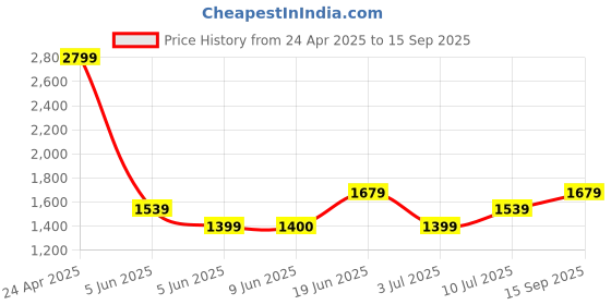 tatacliq.com Allen Solly Black Cotton Mid Rise Jeans allen solly Price History Graph from 24 Apr 2025 to 15 Sep 2025