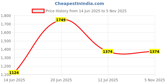 tatacliq.com Allen Solly Black Cotton Mid Rise Jeans allen solly Price History Graph from 14 Jun 2025 to 4 Nov 2025
