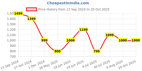 tatacliq.com Allen Solly Black Cotton Mid Rise Pants allen solly Price History Graph from 13 Sep 2024 to 20 Oct 2025