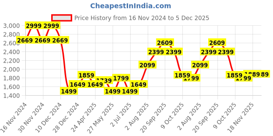 tatacliq.com Allen Solly Black Cotton Mid Rise Trousers allen solly Price History Graph from 16 Nov 2024 to 5 Dec 2025