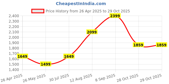 tatacliq.com Allen Solly Black Cotton Mid Rise Trousers allen solly Price History Graph from 26 Apr 2025 to 29 Oct 2025