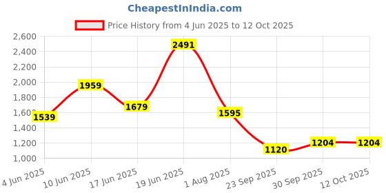 tatacliq.com Allen Solly Black Cotton Plain Jeans allen solly Price History Graph from 4 Jun 2025 to 12 Oct 2025