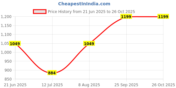 tatacliq.com Allen Solly Black Cotton Plain T-Shirt allen solly Price History Graph from 21 Jun 2025 to 26 Oct 2025