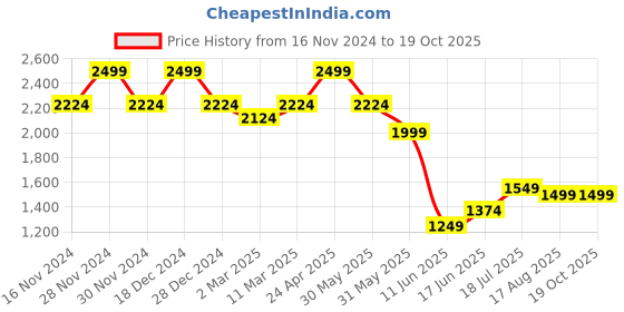 tatacliq.com Allen Solly Black Cotton Polyblend Regular Fit T-Shirt allen solly Price History Graph from 16 Nov 2024 to 19 Oct 2025