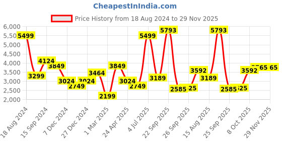tatacliq.com Allen Solly Black Cotton Printed Blazer allen solly Price History Graph from 18 Aug 2024 to 29 Nov 2025