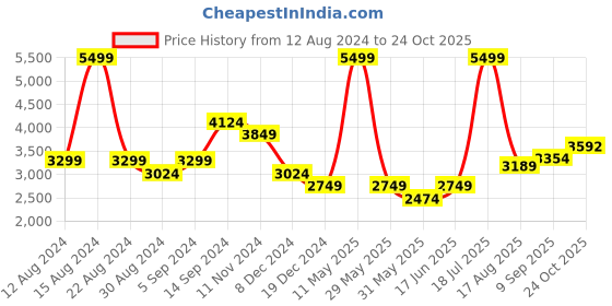 tatacliq.com Allen Solly Black Cotton Printed Blazer allen solly Price History Graph from 12 Aug 2024 to 24 Oct 2025