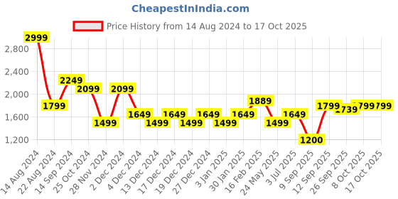 tatacliq.com Allen Solly Black Cotton Printed Formal Trousers allen solly Price History Graph from 14 Aug 2024 to 16 Oct 2025