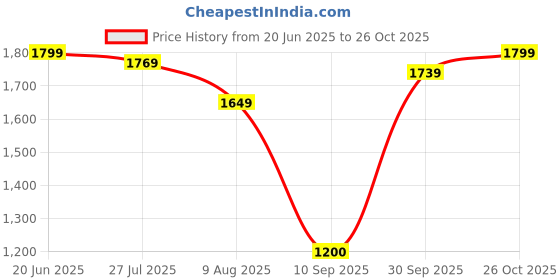 tatacliq.com Allen Solly Black Cotton Printed Formal Trousers allen solly Price History Graph from 20 Jun 2025 to 26 Oct 2025