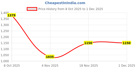 tatacliq.com Allen Solly Black Cotton Printed Hoodie allen solly Price History Graph from 8 Oct 2025 to 1 Dec 2025
