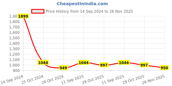 tatacliq.com Allen Solly Black Cotton Printed Sweatshirt allen solly Price History Graph from 14 Sep 2024 to 26 Nov 2025
