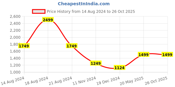 tatacliq.com Allen Solly Black Cotton Printed T-Shirt allen solly Price History Graph from 14 Aug 2024 to 26 Oct 2025