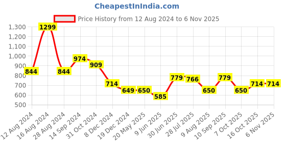 tatacliq.com Allen Solly Black Cotton Printed T-Shirt allen solly Price History Graph from 12 Aug 2024 to 6 Nov 2025