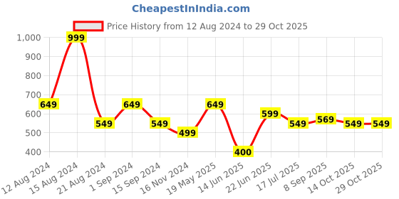 tatacliq.com Allen Solly Black Cotton Printed Top allen solly Price History Graph from 12 Aug 2024 to 28 Oct 2025