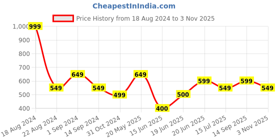 tatacliq.com Allen Solly Black Cotton Printed Top allen solly Price History Graph from 18 Aug 2024 to 3 Nov 2025