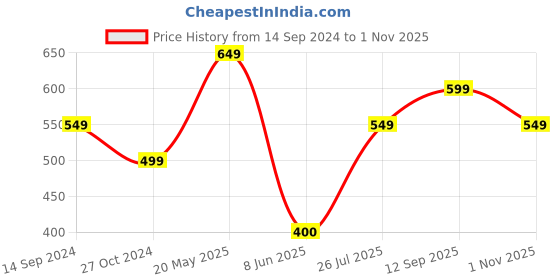 tatacliq.com Allen Solly Black Cotton Printed Top allen solly Price History Graph from 14 Sep 2024 to 1 Nov 2025