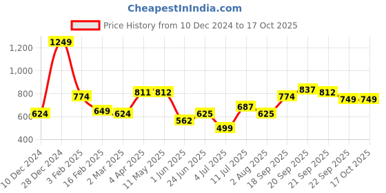tatacliq.com Allen Solly Black Cotton Pyjamas allen solly Price History Graph from 10 Dec 2024 to 16 Oct 2025