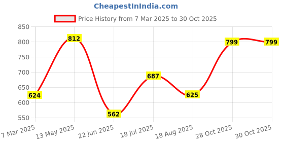 tatacliq.com Allen Solly Black Cotton Pyjamas allen solly Price History Graph from 7 Mar 2025 to 30 Oct 2025