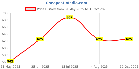tatacliq.com Allen Solly Black Cotton Pyjamas allen solly Price History Graph from 31 May 2025 to 31 Oct 2025