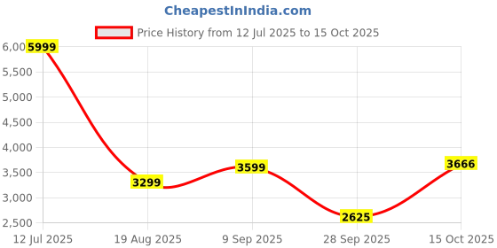 tatacliq.com Allen Solly Black Cotton Regular Fit Blazer allen solly Price History Graph from 12 Jul 2025 to 15 Oct 2025