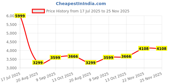 tatacliq.com Allen Solly Black Cotton Regular Fit Blazer allen solly Price History Graph from 17 Jul 2025 to 25 Nov 2025