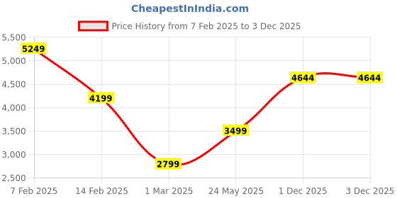 tatacliq.com Allen Solly Black Cotton Regular Fit Bomber Jacket allen solly Price History Graph from 7 Feb 2025 to 1 Dec 2025