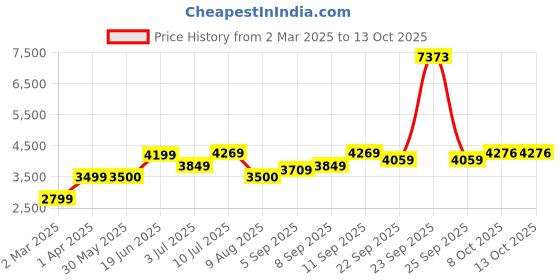 tatacliq.com Allen Solly Black Cotton Regular Fit Bomber Jacket allen solly Price History Graph from 2 Mar 2025 to 13 Oct 2025