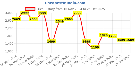 tatacliq.com Allen Solly Black Cotton Regular Fit Checks Shirt allen solly Price History Graph from 16 Nov 2024 to 22 Oct 2025