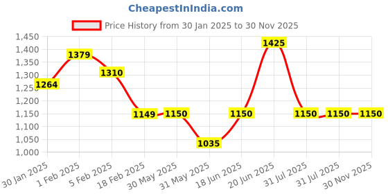 tatacliq.com Allen Solly Black Cotton Regular Fit Colour Block Hooded Sweatshirt allen solly Price History Graph from 30 Jan 2025 to 30 Nov 2025