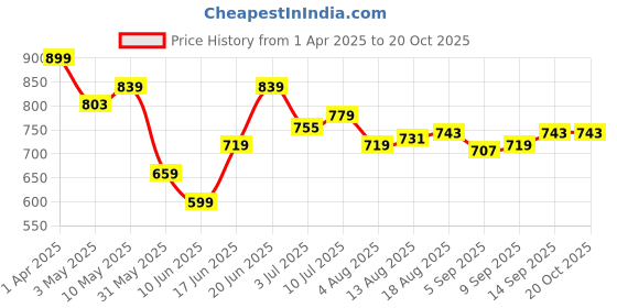 tatacliq.com Allen Solly Black Cotton Regular Fit Colour Block Polo T-Shirt allen solly Price History Graph from 1 Apr 2025 to 20 Oct 2025