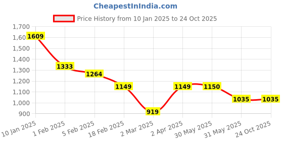 tatacliq.com Allen Solly Black Cotton Regular Fit Colour Block Sweatshirt allen solly Price History Graph from 10 Jan 2025 to 22 Oct 2025