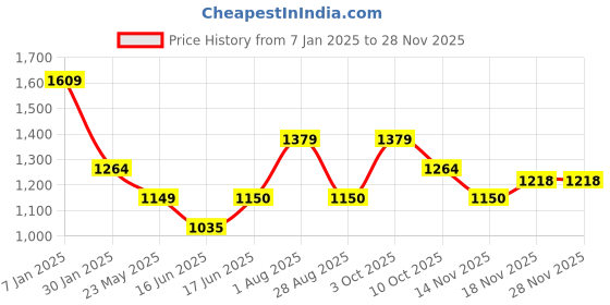 tatacliq.com Allen Solly Black Cotton Regular Fit Colour Block Sweatshirt allen solly Price History Graph from 7 Jan 2025 to 25 Nov 2025