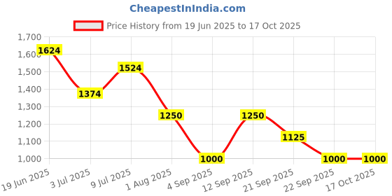 tatacliq.com Allen Solly Black Cotton Regular Fit Colour Block Sweatshirt allen solly Price History Graph from 19 Jun 2025 to 15 Oct 2025