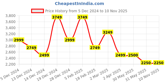 tatacliq.com Allen Solly Black Cotton Regular Fit Graphic Sweatshirt allen solly Price History Graph from 5 Dec 2024 to 6 Nov 2025