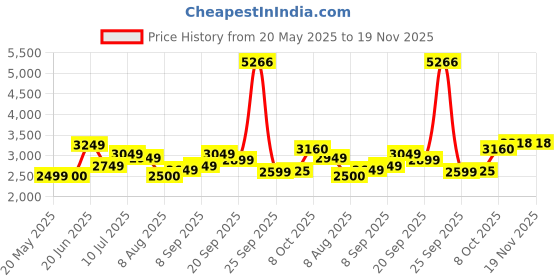 tatacliq.com Allen Solly Black Cotton Regular Fit Graphic Sweatshirt allen solly Price History Graph from 20 May 2025 to 18 Nov 2025