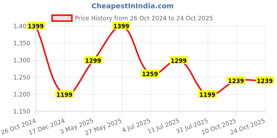tatacliq.com Allen Solly Black Cotton Regular Fit Henley T-Shirt allen solly Price History Graph from 26 Oct 2024 to 24 Oct 2025