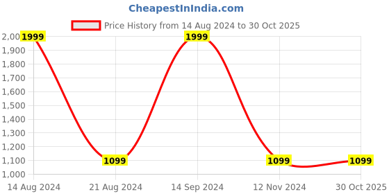 tatacliq.com Allen Solly Black Cotton Regular Fit Hooded Sweatshirt allen solly Price History Graph from 14 Aug 2024 to 29 Oct 2025
