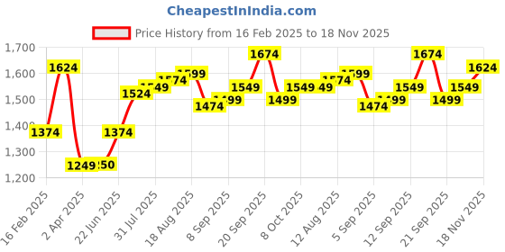 tatacliq.com Allen Solly Black Cotton Regular Fit Hooded Sweatshirt allen solly Price History Graph from 16 Feb 2025 to 18 Nov 2025