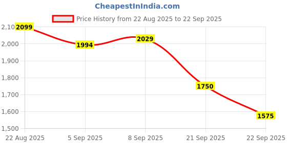 tatacliq.com Allen Solly Black Cotton Regular Fit Hooded Sweatshirt allen solly Price History Graph from 22 Aug 2025 to 22 Sep 2025