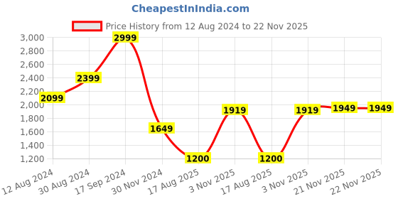 tatacliq.com Allen Solly Black Cotton Regular Fit Jacket allen solly Price History Graph from 12 Aug 2024 to 21 Nov 2025