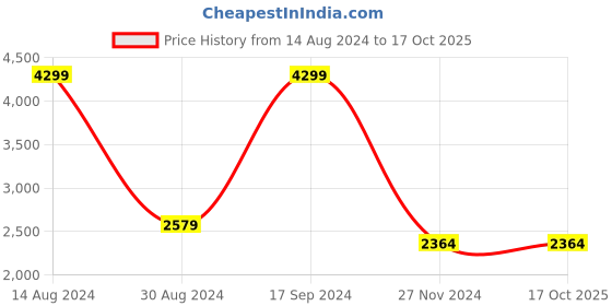 tatacliq.com Allen Solly Black Cotton Regular Fit Jacket allen solly Price History Graph from 14 Aug 2024 to 16 Oct 2025
