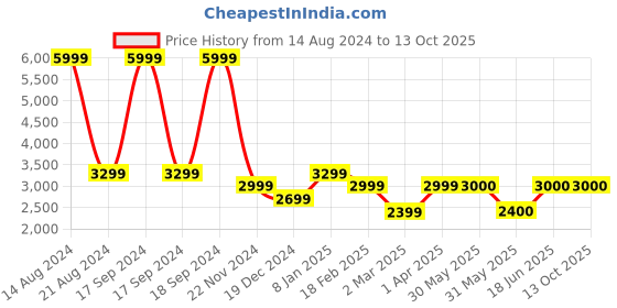 tatacliq.com Allen Solly Black Cotton Regular Fit Jacket allen solly Price History Graph from 14 Aug 2024 to 13 Oct 2025
