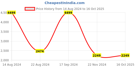 tatacliq.com Allen Solly Black Cotton Regular Fit Jacket allen solly Price History Graph from 14 Aug 2024 to 16 Oct 2025
