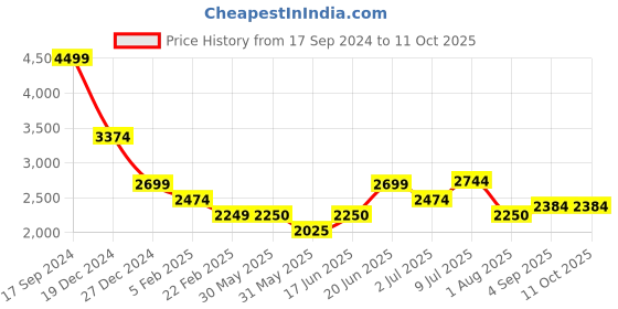 tatacliq.com Allen Solly Black Cotton Regular Fit Jacket allen solly Price History Graph from 17 Sep 2024 to 4 Sep 2025