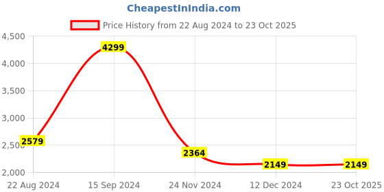 tatacliq.com Allen Solly Black Cotton Regular Fit Jacket allen solly Price History Graph from 22 Aug 2024 to 23 Oct 2025