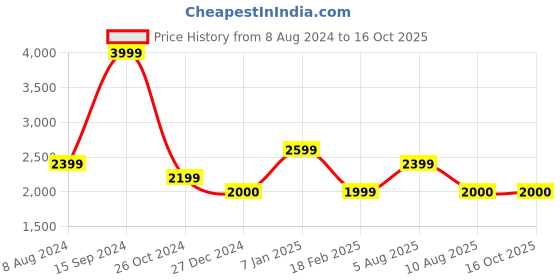 tatacliq.com Allen Solly Black Cotton Regular Fit Jacket allen solly Price History Graph from 8 Aug 2024 to 15 Oct 2025
