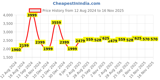 tatacliq.com Allen Solly Black Cotton Regular Fit Jacket allen solly Price History Graph from 12 Aug 2024 to 16 Nov 2025