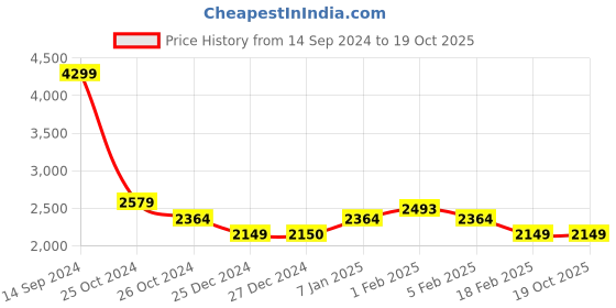 tatacliq.com Allen Solly Black Cotton Regular Fit Jacket allen solly Price History Graph from 14 Sep 2024 to 17 Oct 2025